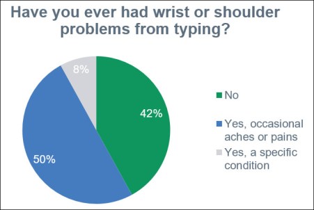 Have you ever had pain