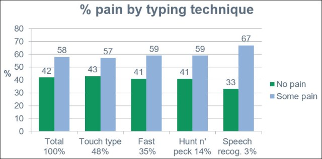 Pain by typing technique